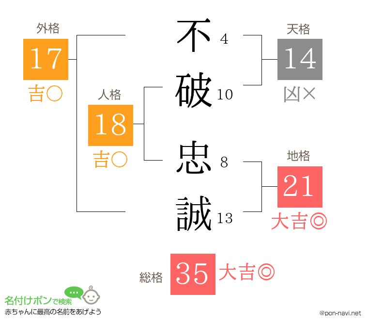 不破 忠誠さんの姓名判断結果