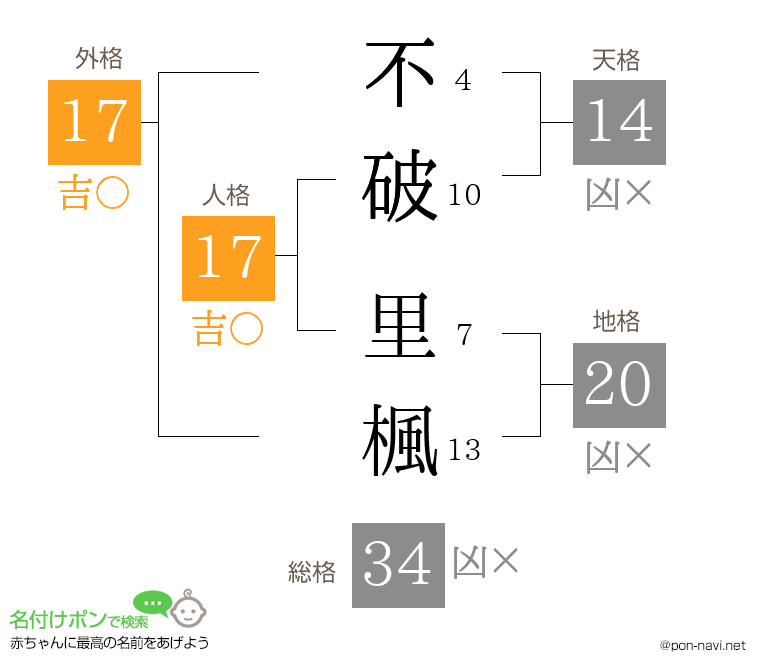 不破 里楓さんの姓名判断結果