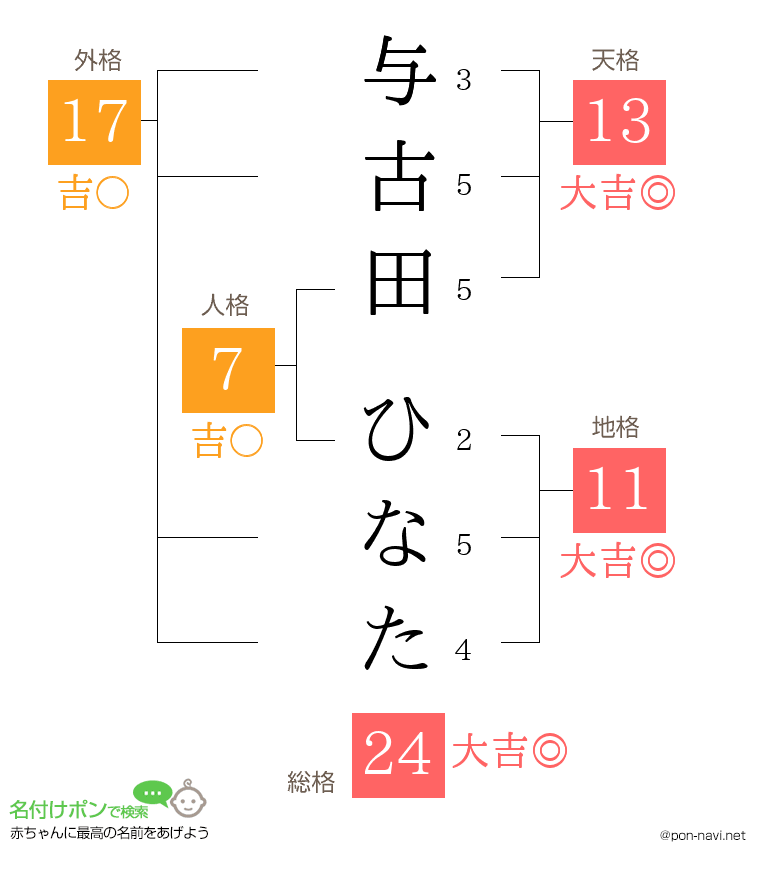 与古田 ひなたさんの姓名判断結果