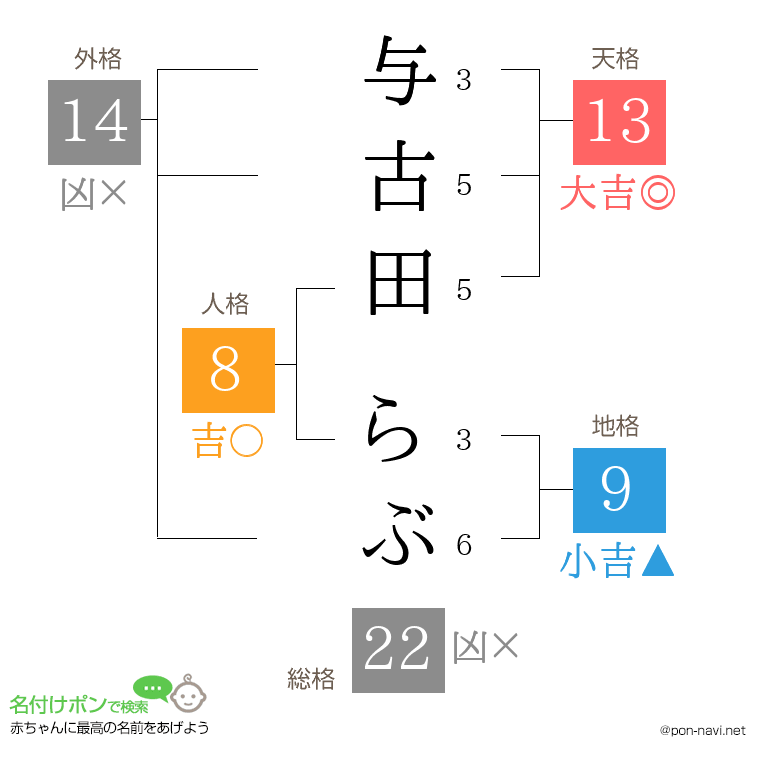 与古田 らぶさんの姓名判断結果
