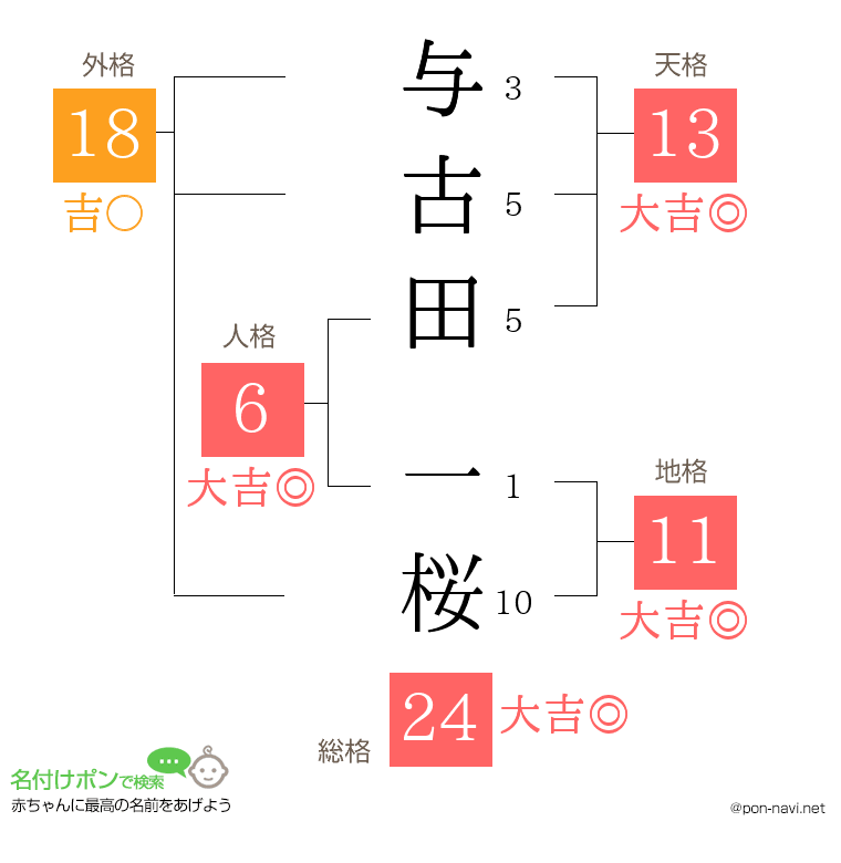 与古田 一桜さんの姓名判断結果