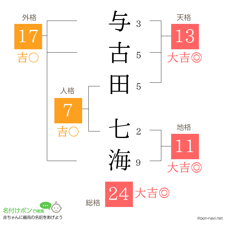 与古田 七海さんの姓名判断結果