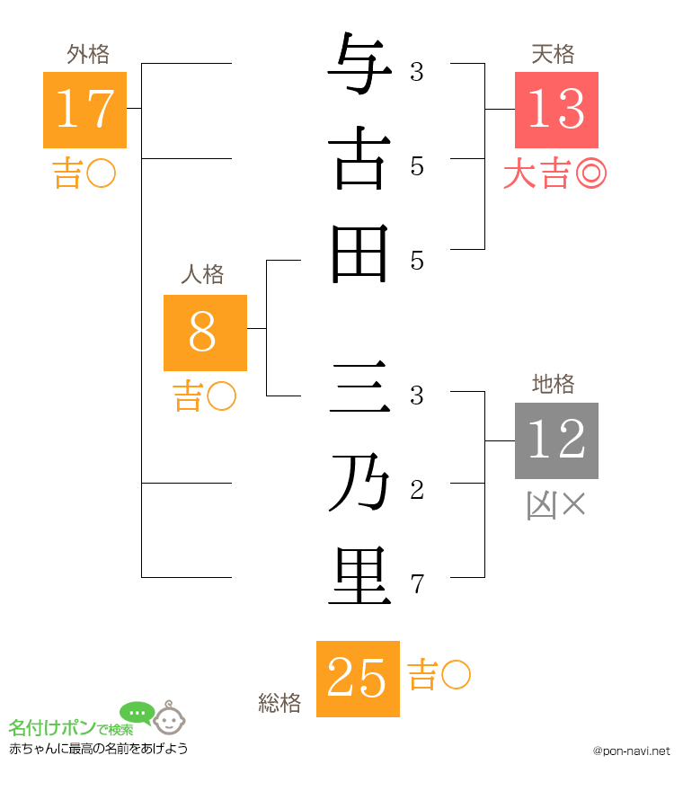 与古田 三乃里さんの姓名判断結果