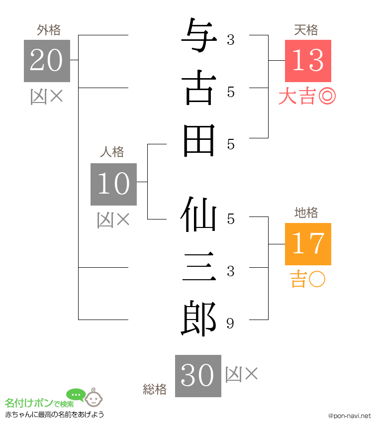 与古田 仙三郎さんの姓名判断結果