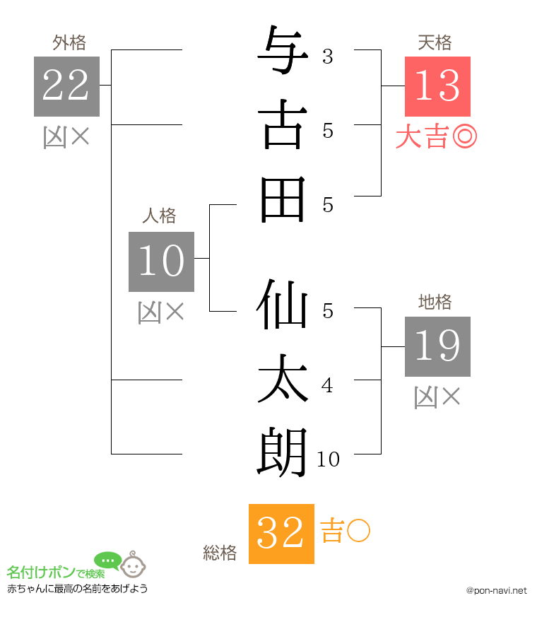 与古田 仙太朗さんの姓名判断結果
