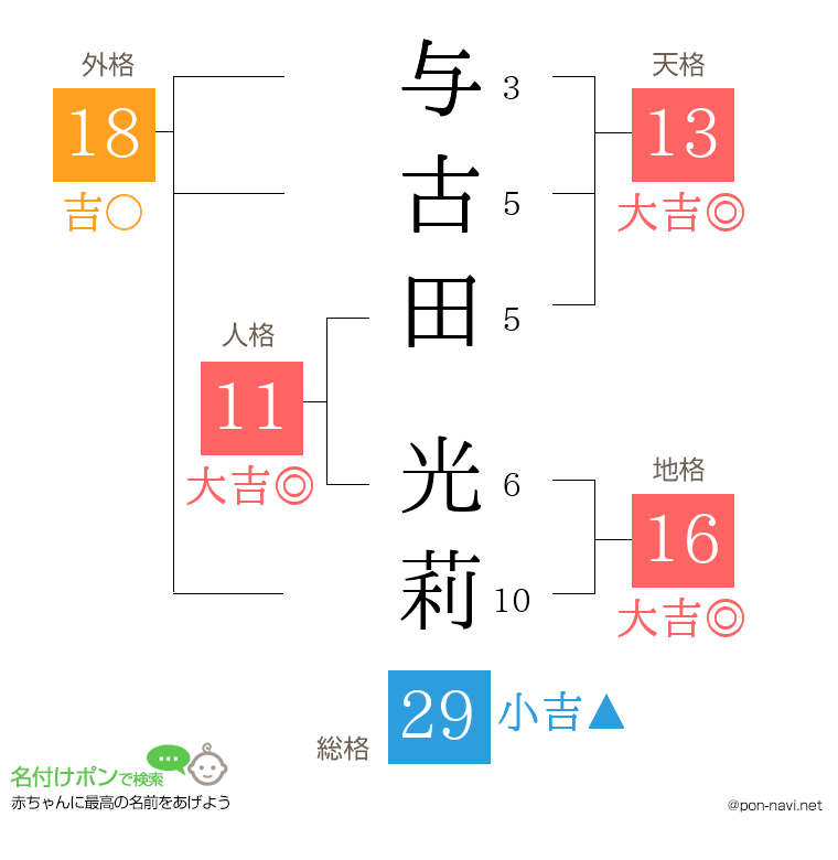 与古田 光莉さんの姓名判断結果
