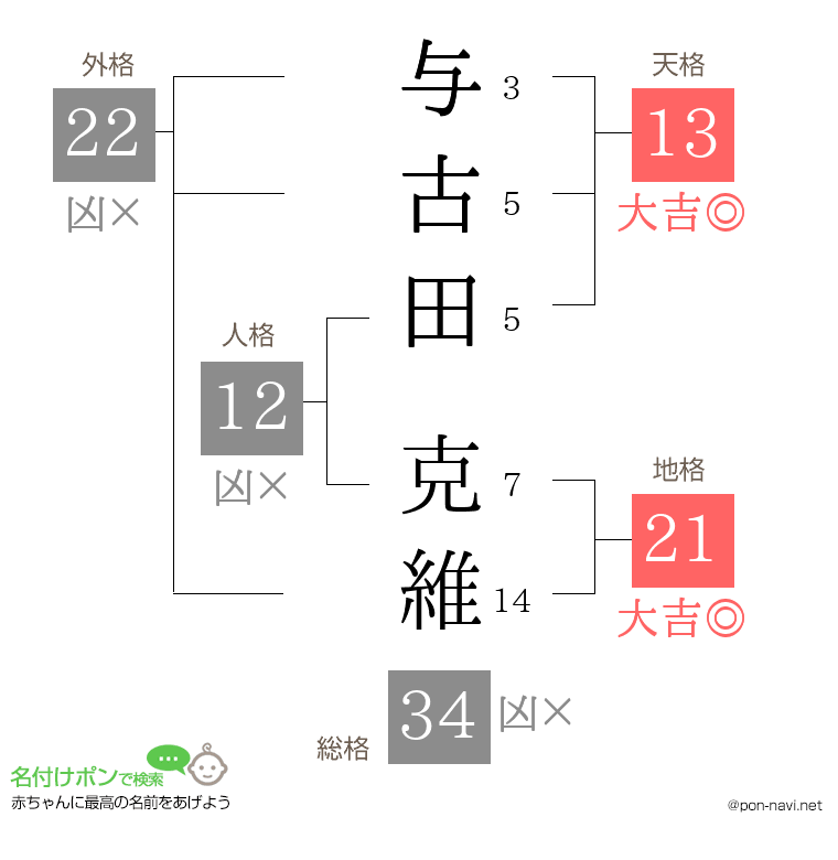 与古田 克維さんの姓名判断結果