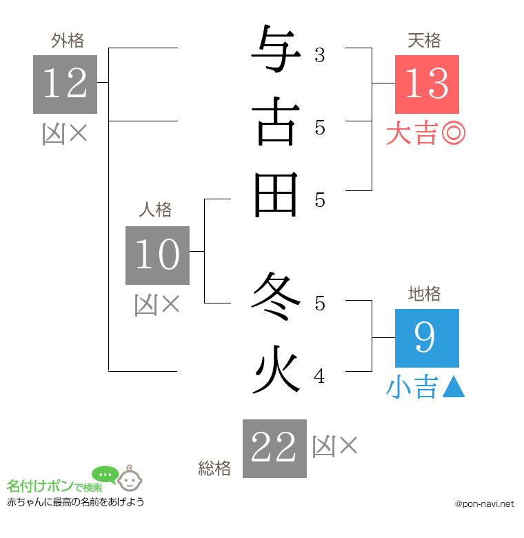与古田 冬火さんの姓名判断結果