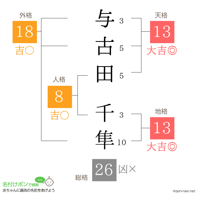 与古田 千隼さんの姓名判断結果