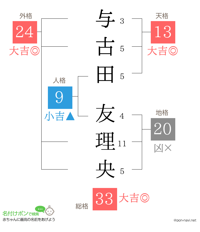 与古田 友理央さんの姓名判断結果