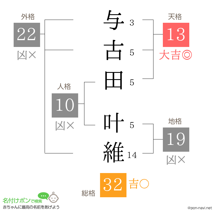 与古田 叶維さんの姓名判断結果
