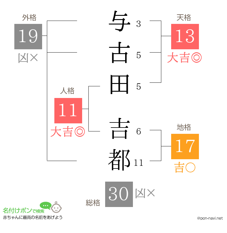 与古田 吉都さんの姓名判断結果