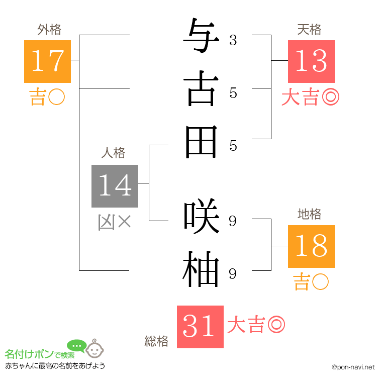与古田 咲柚さんの姓名判断結果