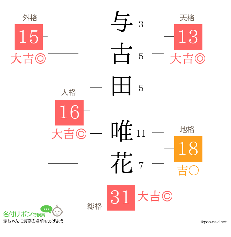 与古田 唯花さんの姓名判断結果