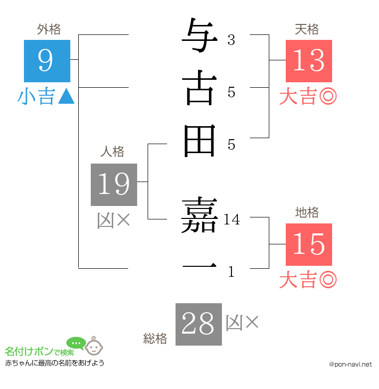 与古田 嘉一さんの姓名判断結果