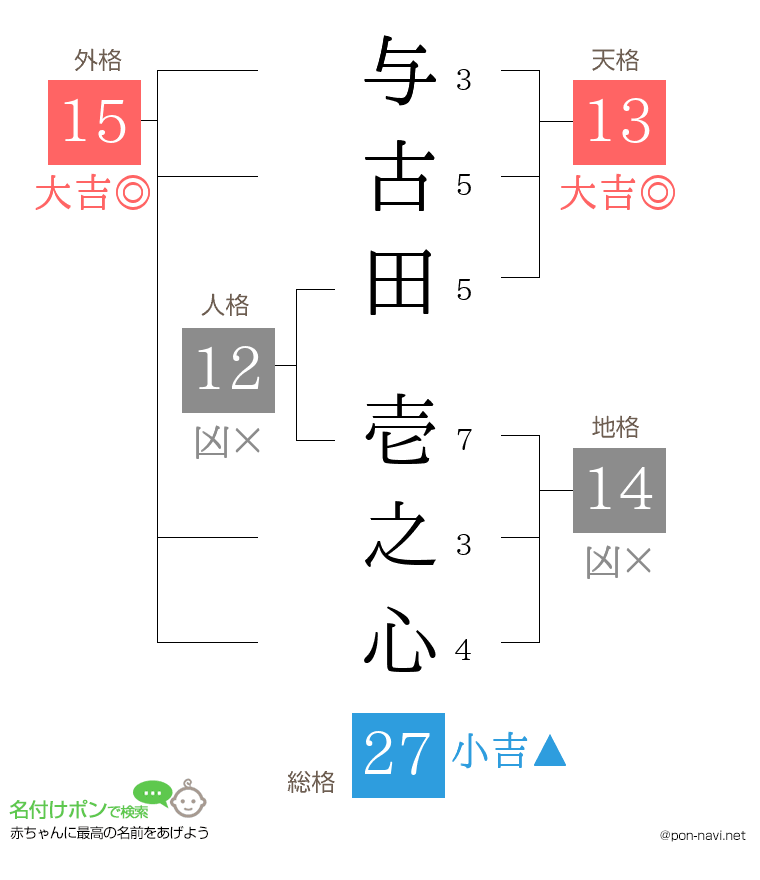 与古田 壱之心さんの姓名判断結果