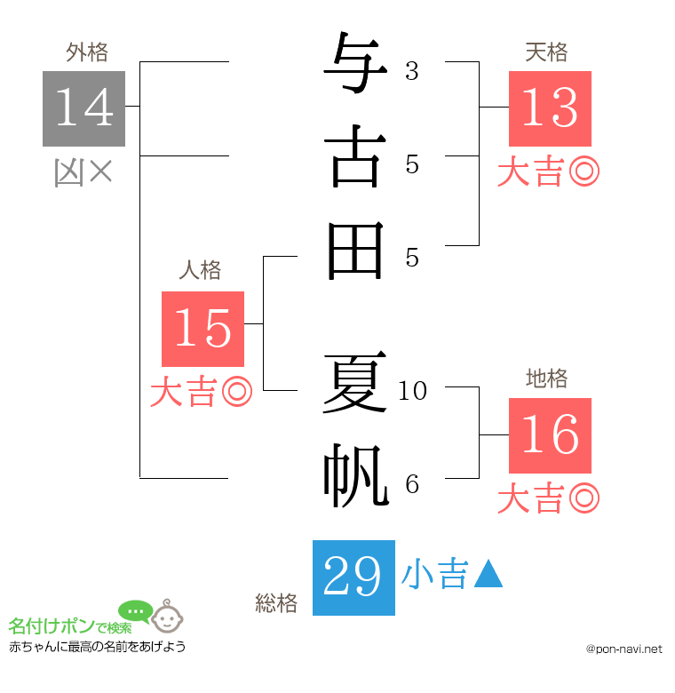 与古田 夏帆さんの姓名判断結果