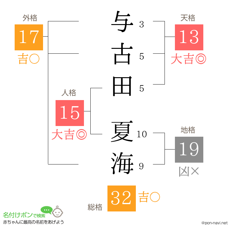 与古田 夏海さんの姓名判断結果