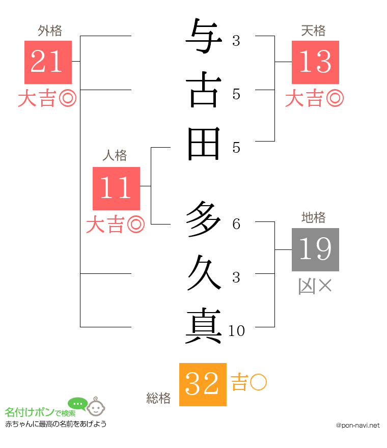 与古田 多久真さんの姓名判断結果