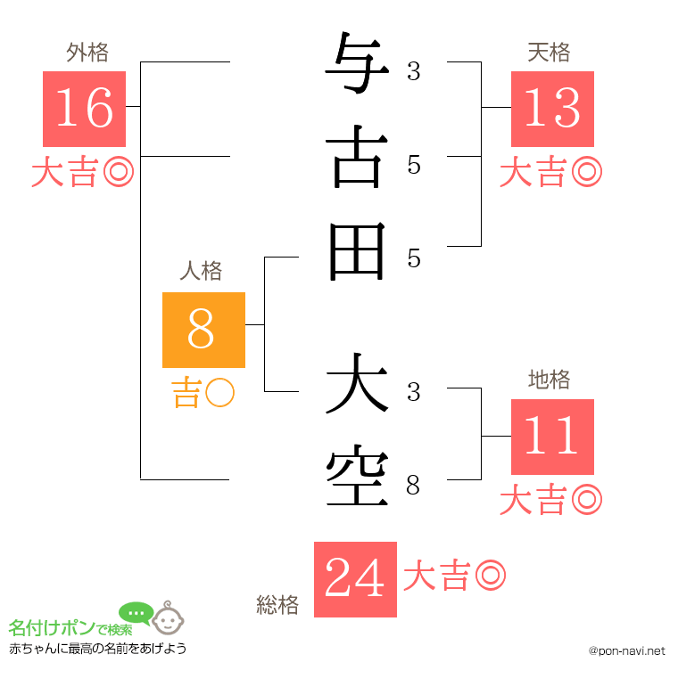 与古田 大空さんの姓名判断結果
