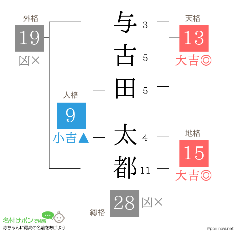 与古田 太都さんの姓名判断結果