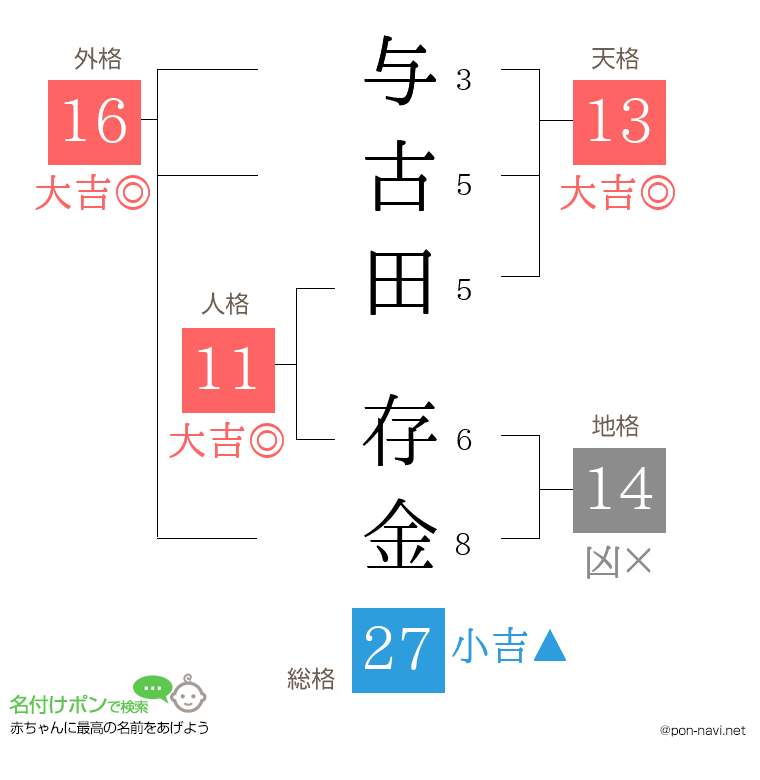 与古田 存金さんの姓名判断結果