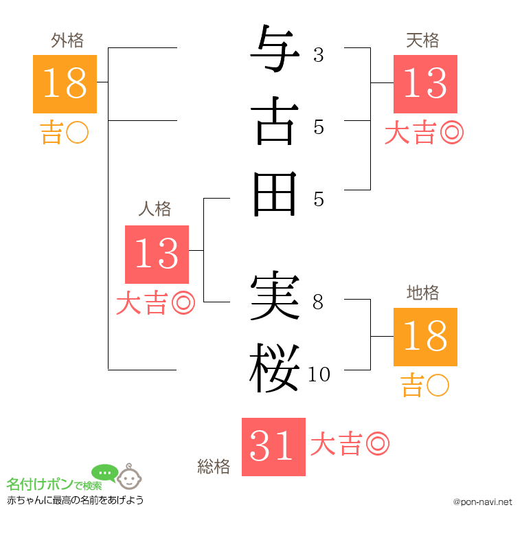与古田 実桜さんの姓名判断結果