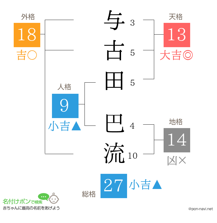 与古田 巴流さんの姓名判断結果