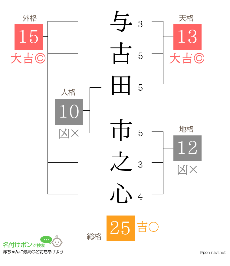 与古田 市之心さんの姓名判断結果