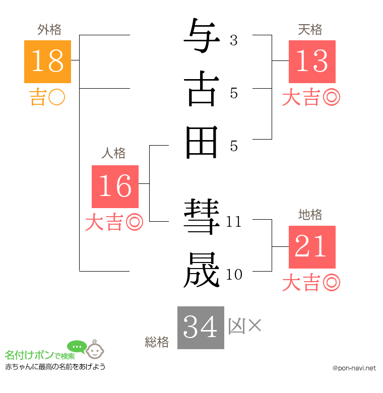 与古田 彗晟さんの姓名判断結果