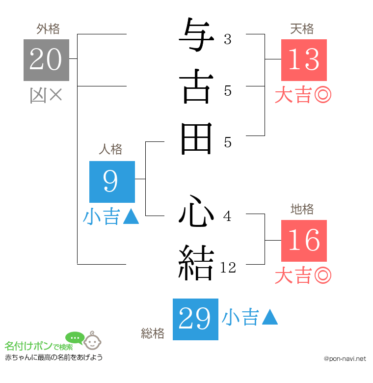 与古田 心結さんの姓名判断結果