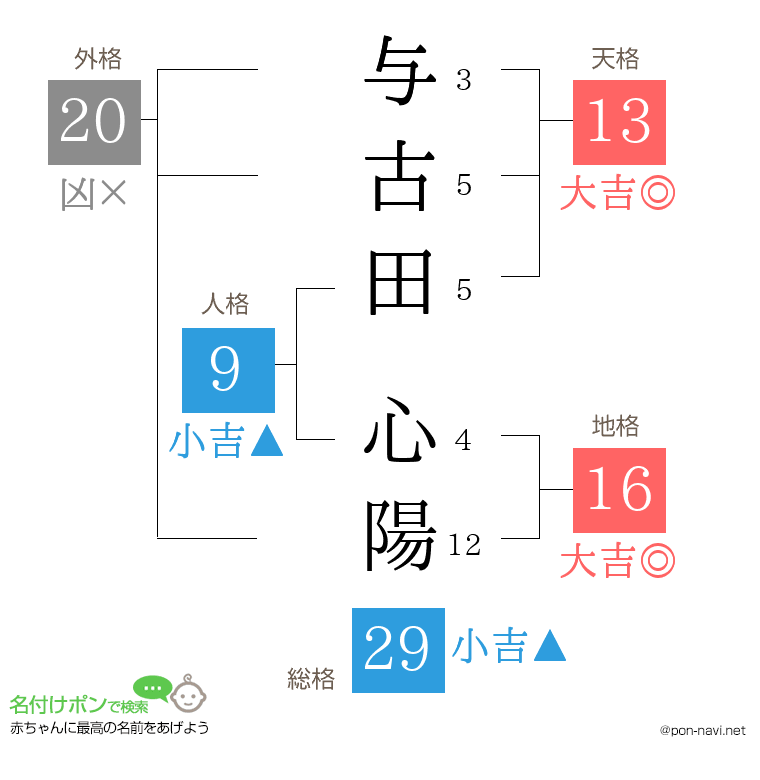 与古田 心陽さんの姓名判断結果