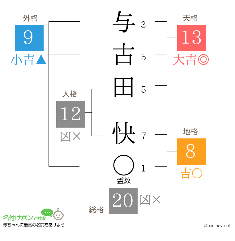 与古田 快さんの姓名判断結果