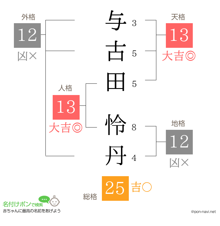 与古田 怜丹さんの姓名判断結果