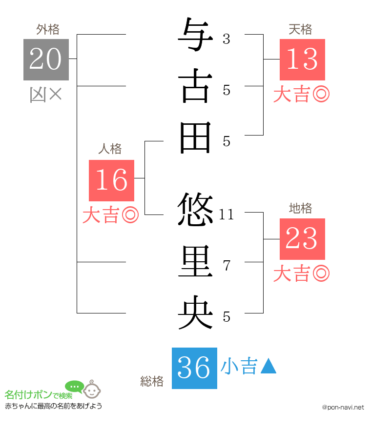 与古田 悠里央さんの姓名判断結果