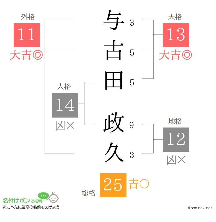 与古田 政久さんの姓名判断結果