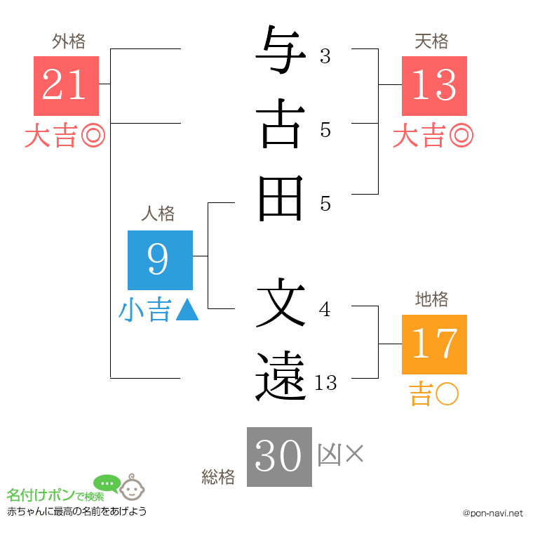 与古田 文遠さんの姓名判断結果
