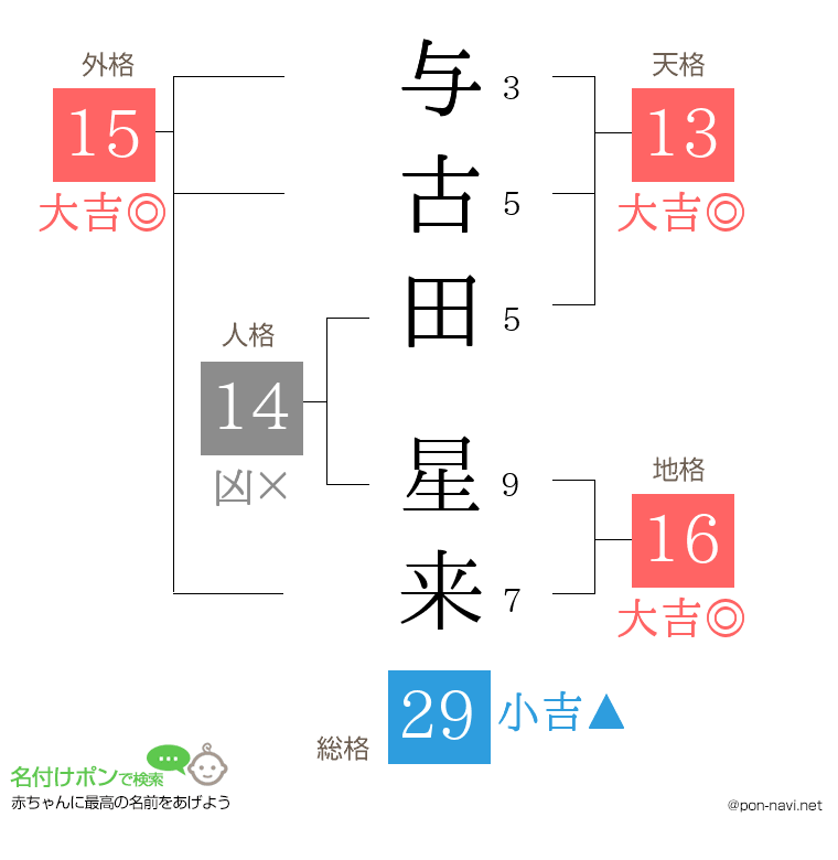 与古田 星来さんの姓名判断結果