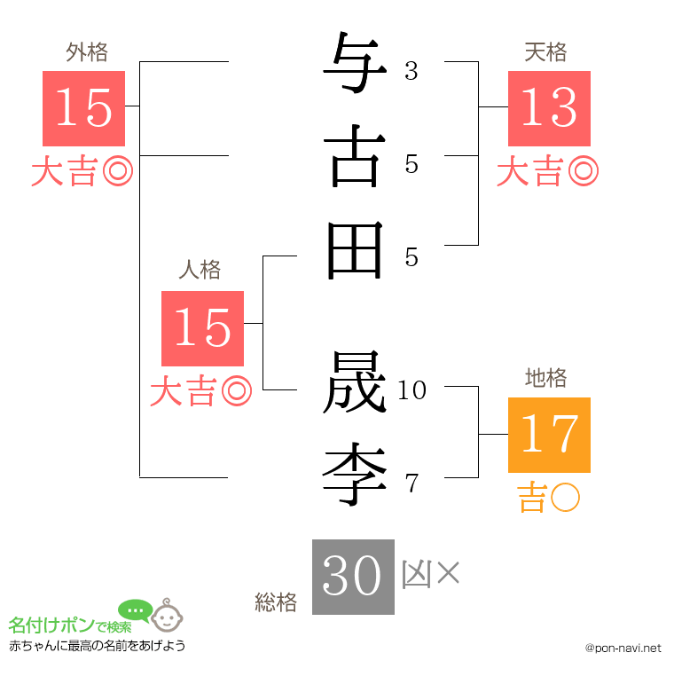 与古田 晟李さんの姓名判断結果