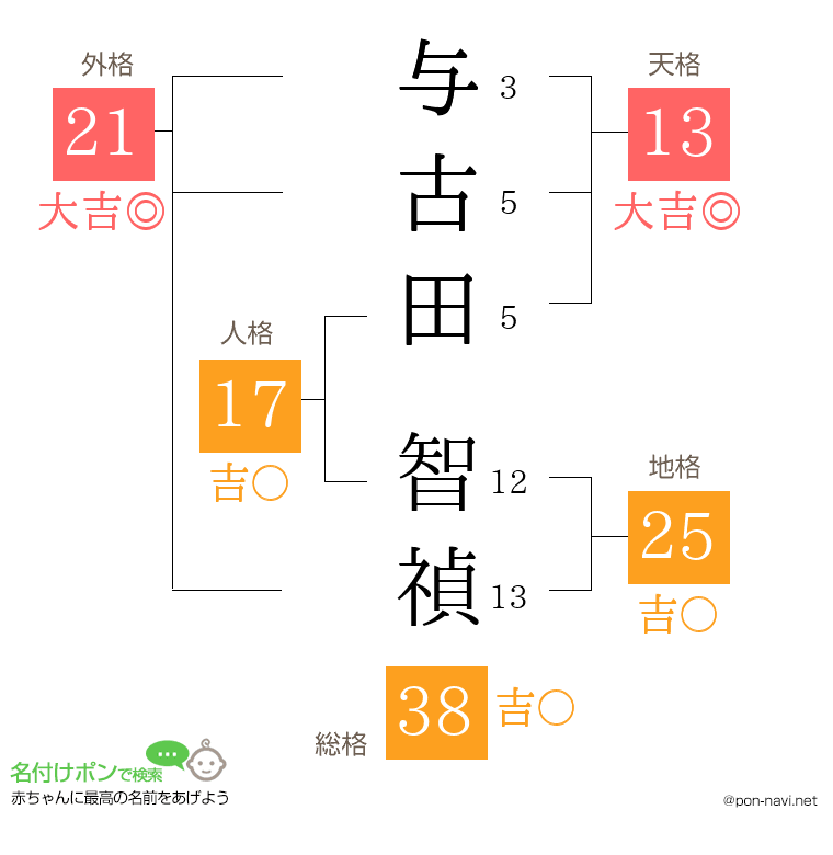 与古田 智禎さんの姓名判断結果