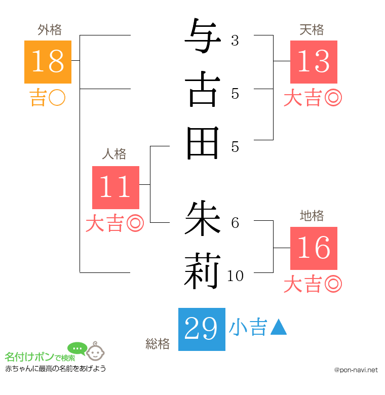 与古田 朱莉さんの姓名判断結果