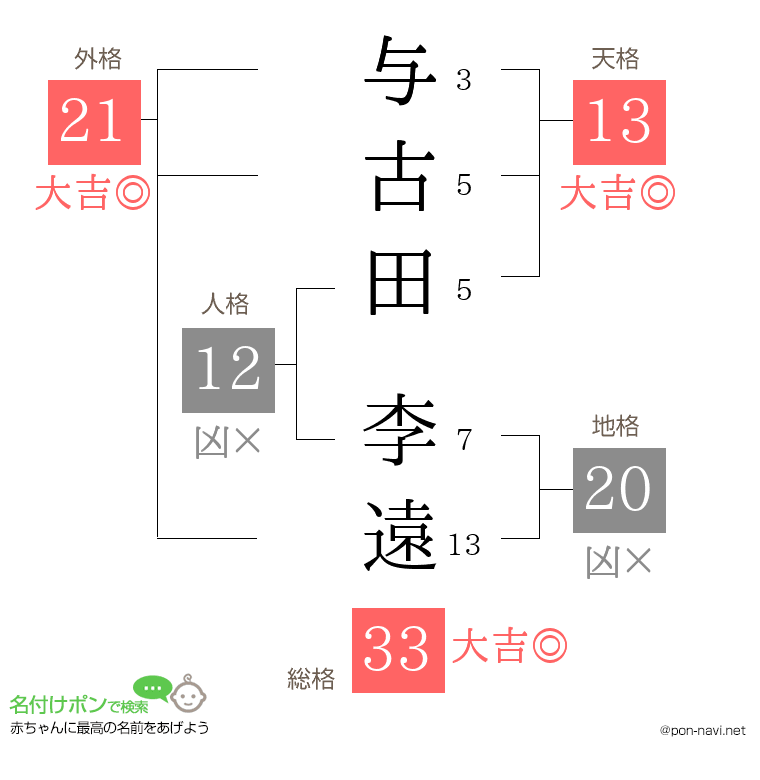 与古田 李遠さんの姓名判断結果