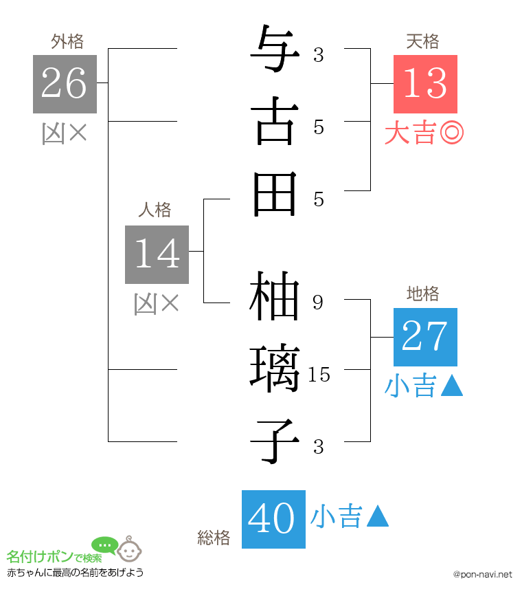 与古田 柚璃子さんの姓名判断結果
