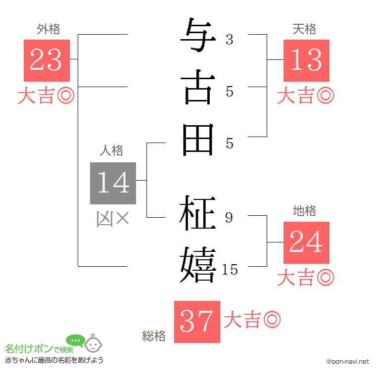 与古田 柾嬉さんの姓名判断結果