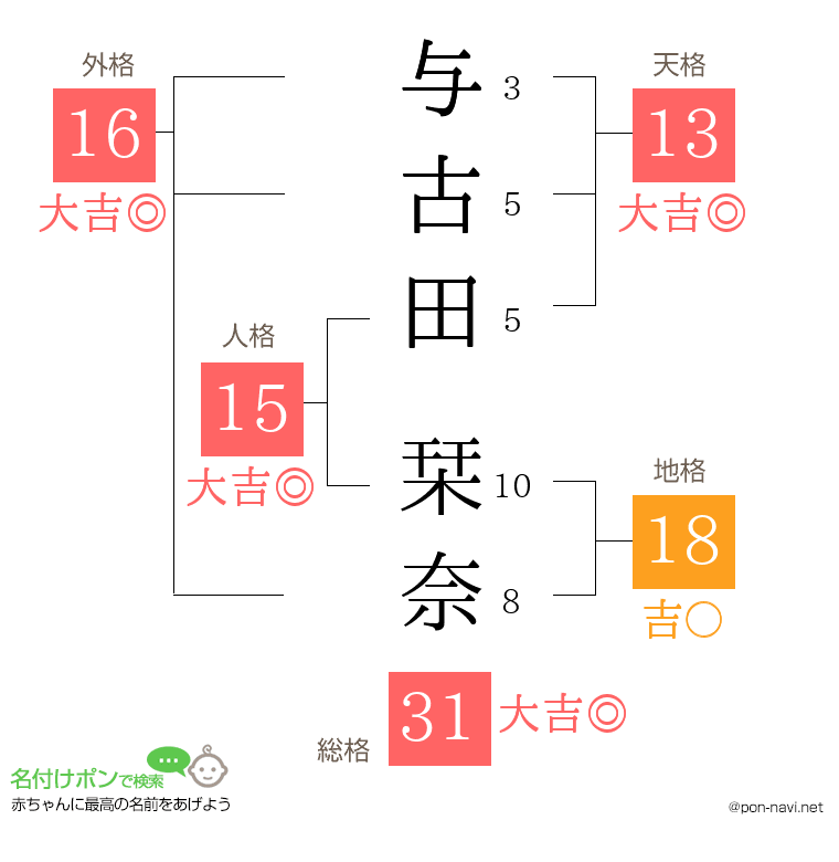 与古田 栞奈さんの姓名判断結果