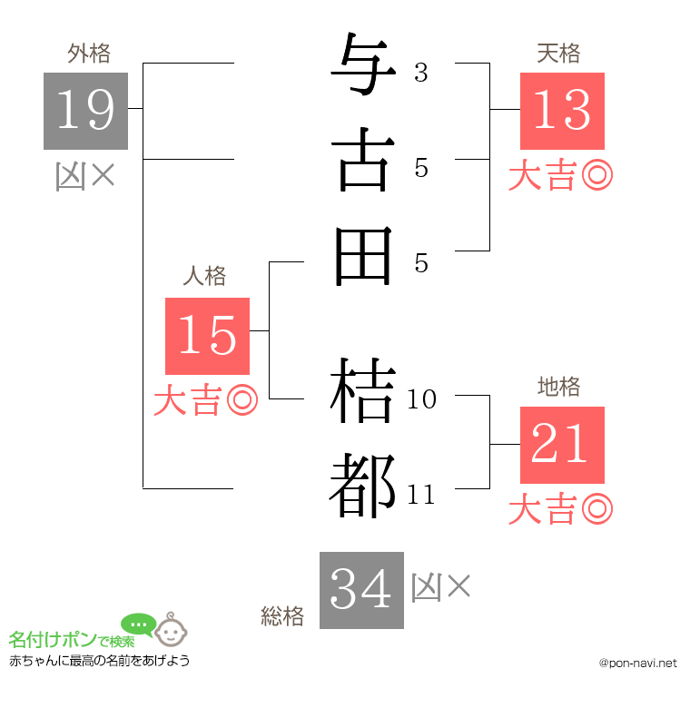 与古田 桔都さんの姓名判断結果