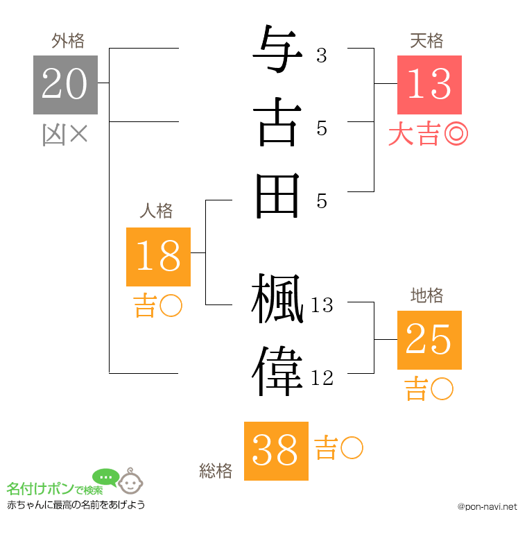 与古田 楓偉さんの姓名判断結果