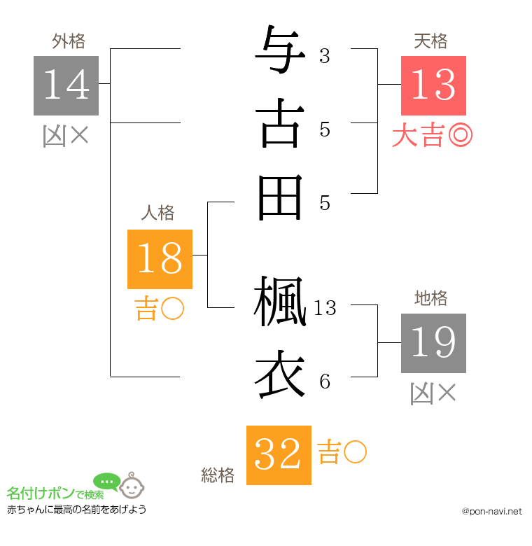 与古田 楓衣さんの姓名判断結果