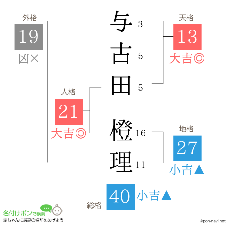 与古田 橙理さんの姓名判断結果