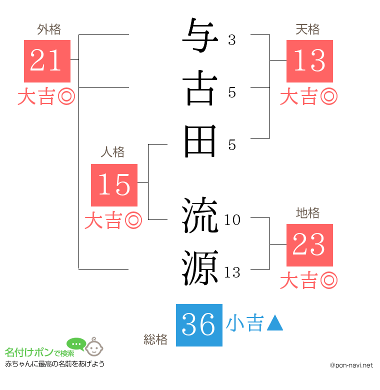 与古田 流源さんの姓名判断結果